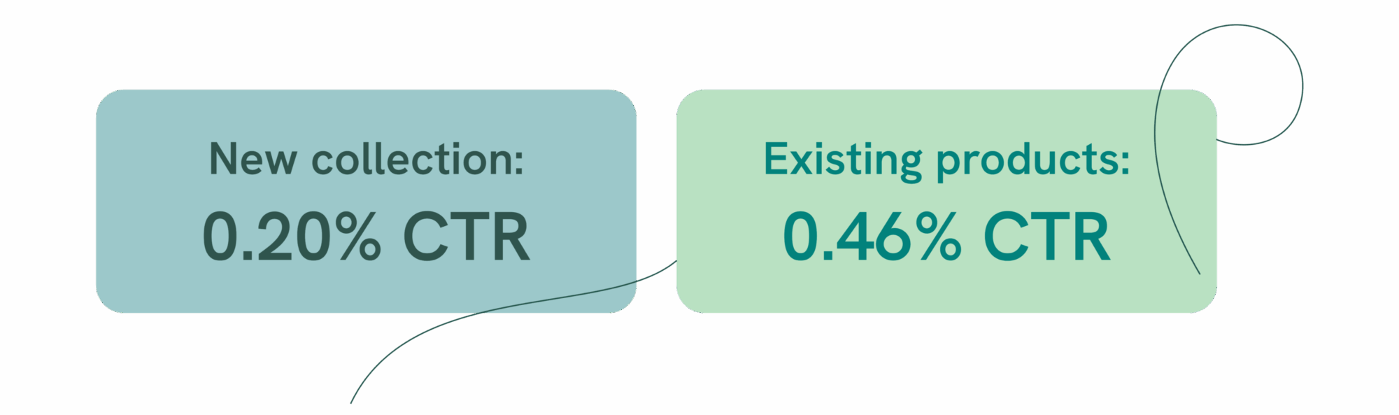 Graphic displaying CTR of new collection as .2% and the existing collection as .46% CTR.