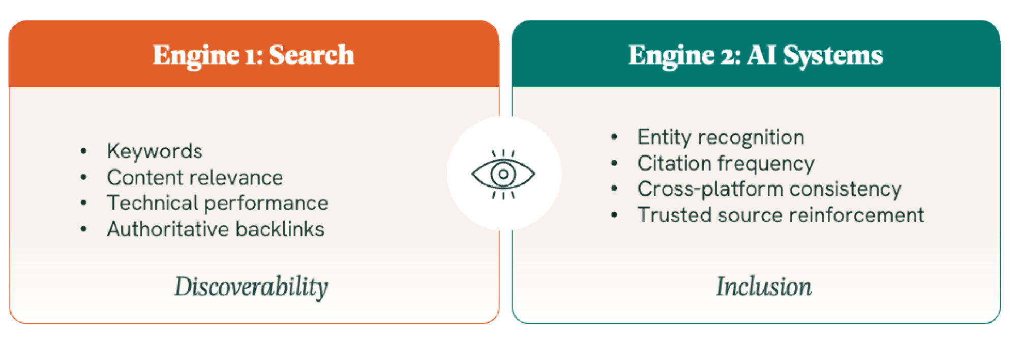 Diagram comparing two engines: Engine 1, Search, driven by keywords, content relevance, technical performance, and authoritative backlinks for discoverability; Engine 2, AI Systems, driven by entity recognition, citation frequency, cross-platform consistency, and trusted source reinforcement for inclusion